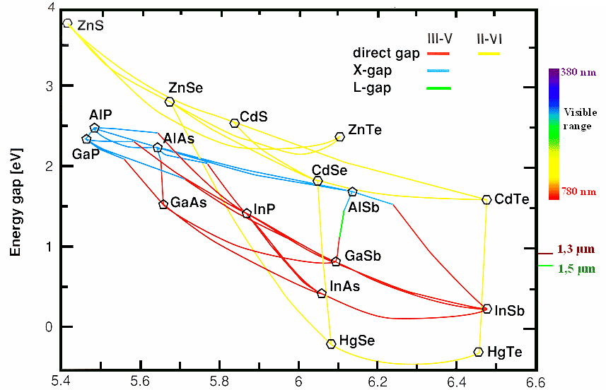 Bandgap vs. lattice constant