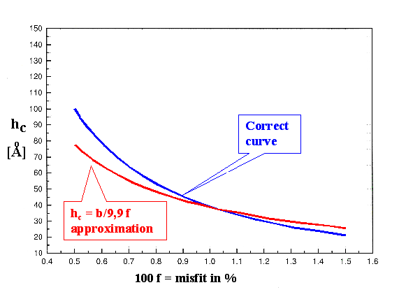 Critical thickness fOr misfit dislOcatiOn free interfaces