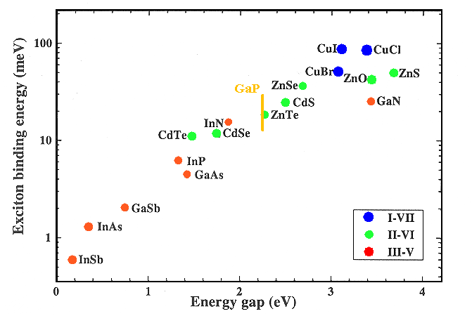 Exciton energy vs. bandgap