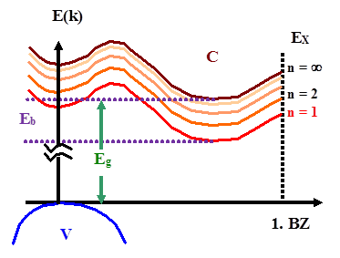 Exciton states in GaP