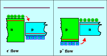 Asymetric carrier flow across heterojunction