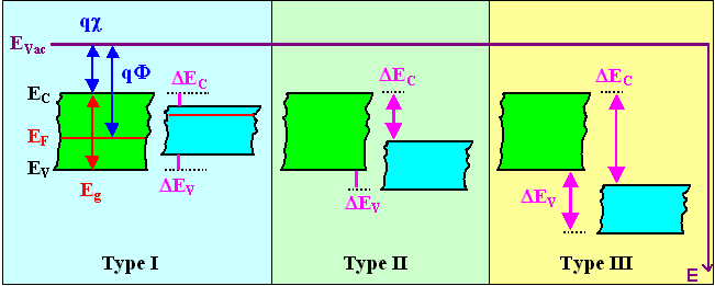 Three types Of heterOjunctions