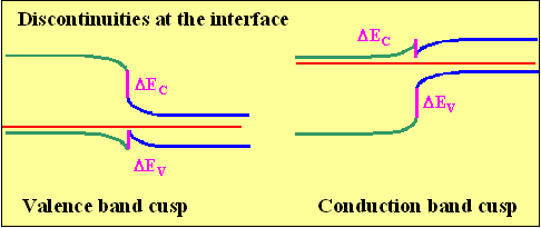 DiscOntinuities at the interface Of heterOjunctions