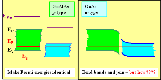 Construction of a heterojunction