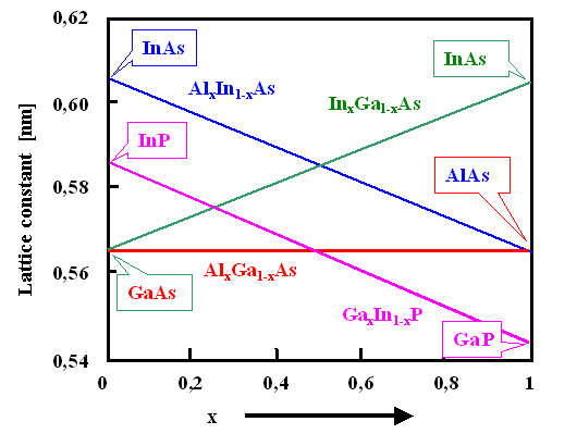 Lattice constant vs. composition