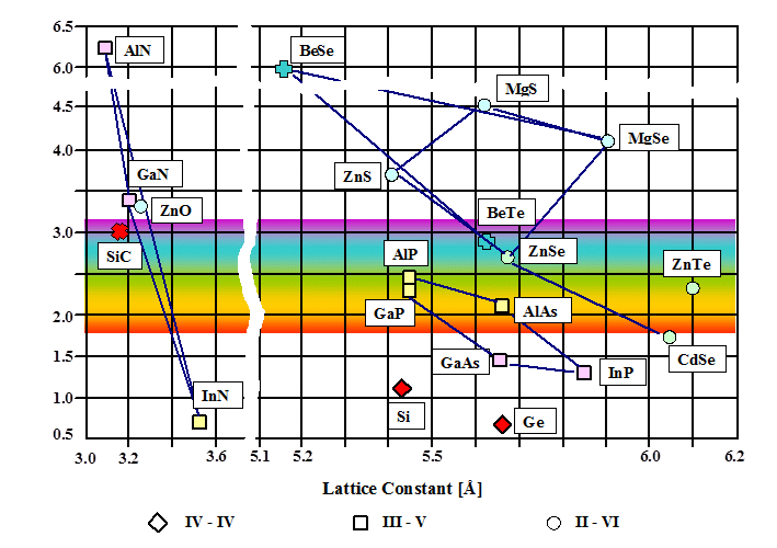 Band gap vs. lattice constant