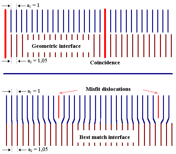 Misfit dislOcatiOns in heterOjunctions