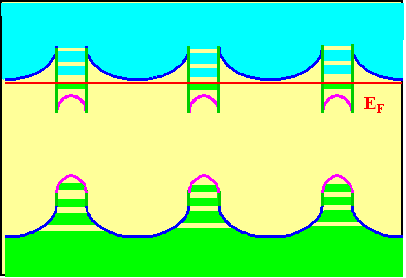 Band structure with multiple quantum wells