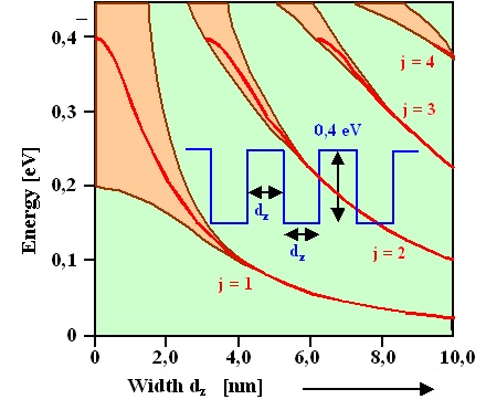 Energy bands in multiple quantum wells