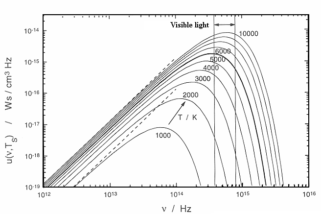 Black body radiatiOn