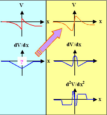 Differentiating pOtentials