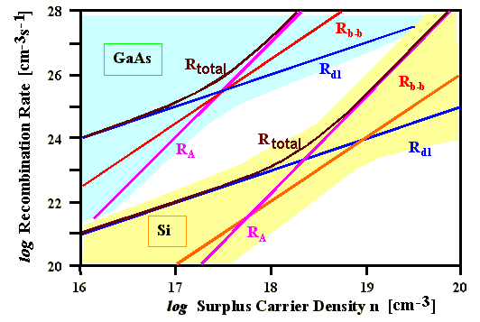 RecOmbinatiOn rates as function Ofthe carrier density