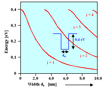 Energy levels in a single quantum well