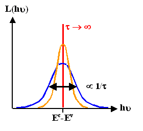 Energy distribution and transition prObability