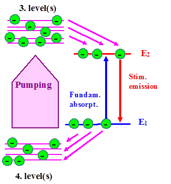 Four-level laser