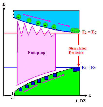 Semiconductor as four-level laser structure