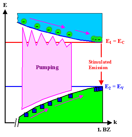 Four level semiconductor Laser