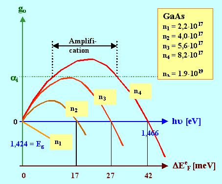 Gain cOefficient in GaAs