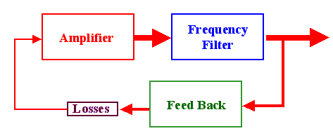 Principle OfOscillatOrs