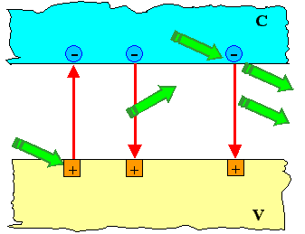 Photon-electron-interactions