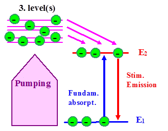 Three-level system in inversion