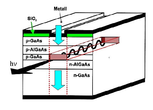 Gain Laser