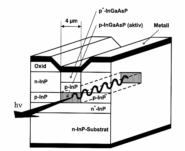 Index driven Laser