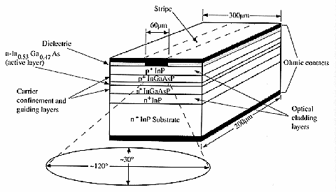 InP based LED