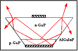 CrOss section Ofinverted pyramid LED