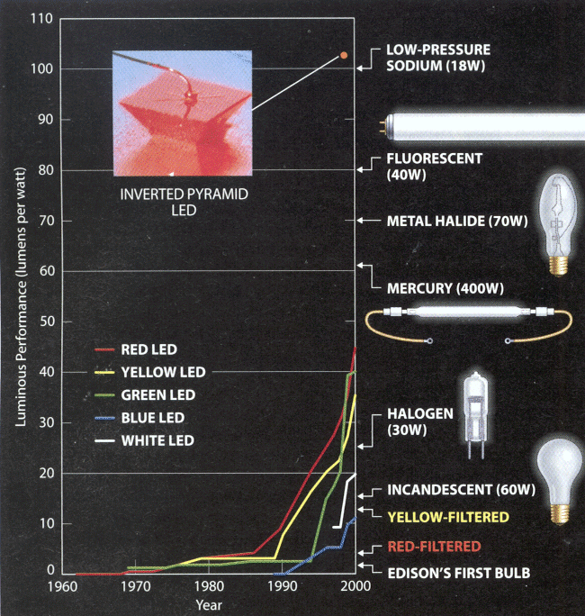 Efficiency of LEDs over time