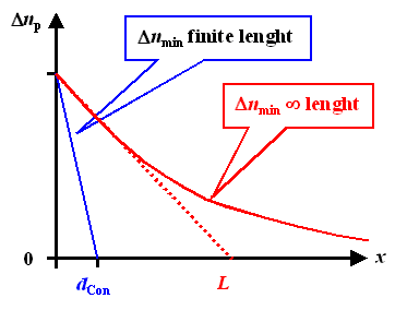 Min. carrier density in finite and infinite junctions