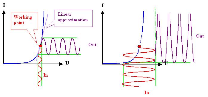 Small and large signal respOnse