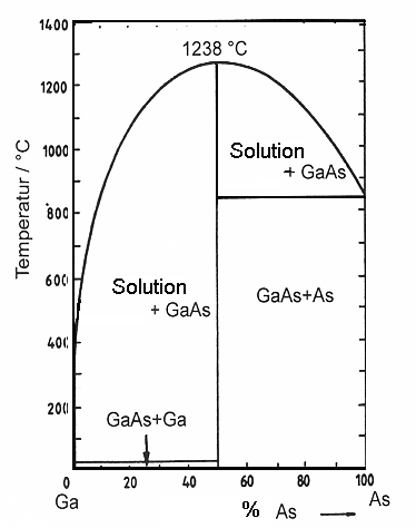 Phase diagram OfGaAs