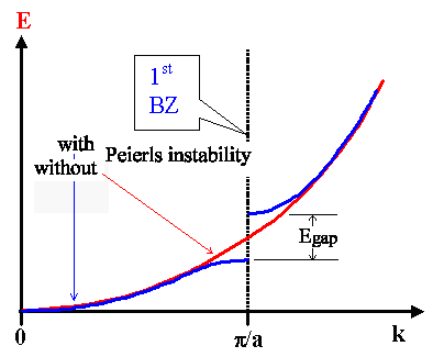 Energy gap via Peierls instability