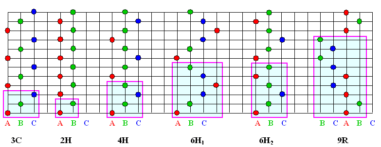 POlytypes Of SiC
