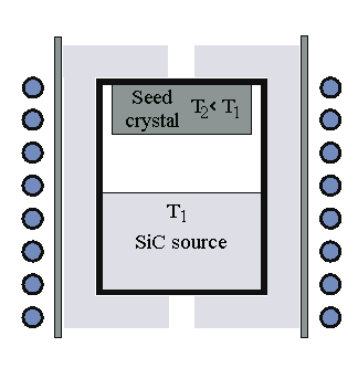 Principle OfSiC single crystal grOwth byPVT