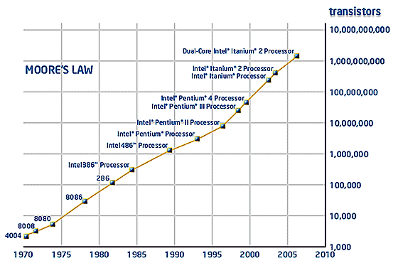 Moore's law