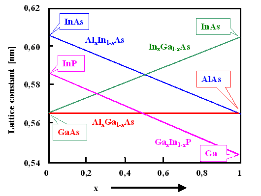 Lattice constant III-V alloys