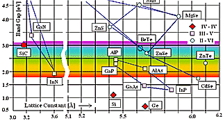 III-V bandgap vs. lattice constant