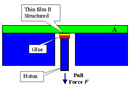 Adhesion - Pull test