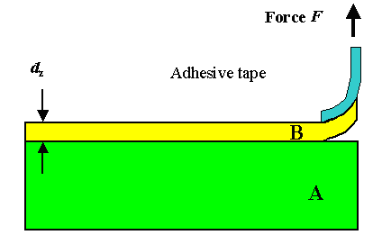 Adhesion - Tape test