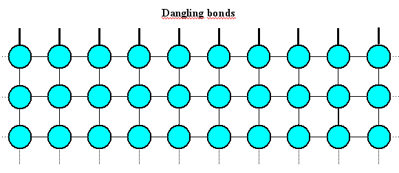 Dangling bonds on nominal surface