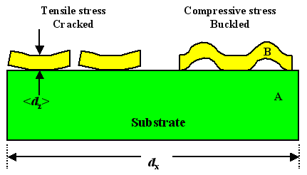 Thin films coming off