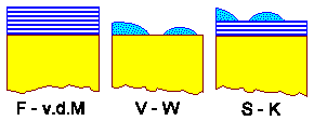 Growth modes