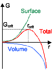 Critical size for nucleaton