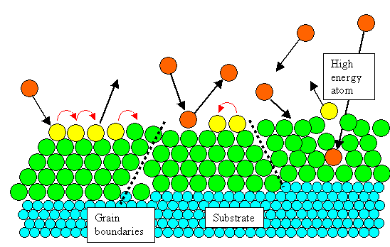 Growing thin layer