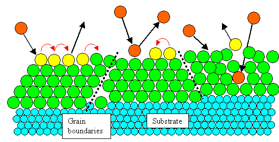 Firsdt steps in thin layer formation