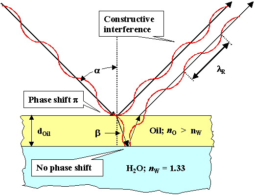 Interference colors from oilfilm