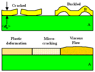 Stress relaxation mechanisms