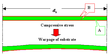 Substrate warpage